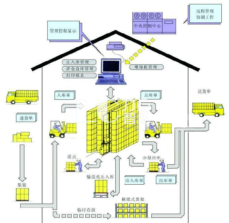 自動(dòng)化立體倉(cāng)庫規(guī)劃規(guī)劃設(shè)計(jì)步驟(圖1)