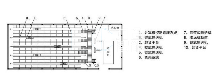 自動化立體倉庫基本操作流程里的關鍵點(圖1)